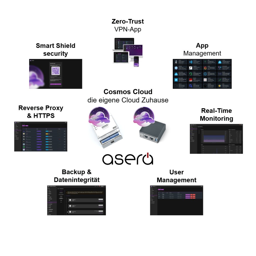 Infographie des fonctionnalités d'Asero Cosmos Cloud disposées dans un cercle : Application VPN Zero-Trust, sécurité Smart Shield, gestion des applications, monitoring en temps réel, gestion des utilisateurs, sauvegarde & intégrité des données et reverse proxy & HTTPS, avec les captures d'écran correspondantes.