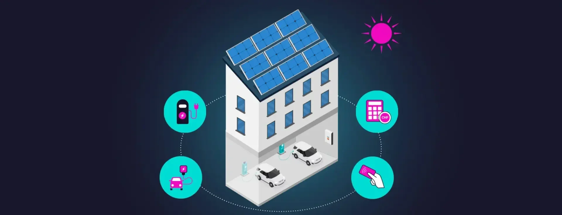 Illustration eines Gebäudes mit Sonnenkollektoren auf dem Dach, Elektroautos, die vor dem Gebäude geparkt sind, und Symbolen für das Aufladen, Bezahlen und Energiemanagement, die alle in einem Ökosystem für saubere Energie miteinander verbunden sind.